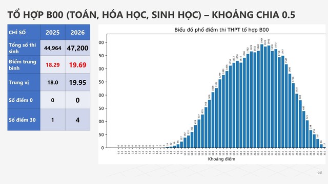 PHỔ ĐIỂM KỲ THI TỐT NGHIỆP THPT năm 2026- Ảnh 67.