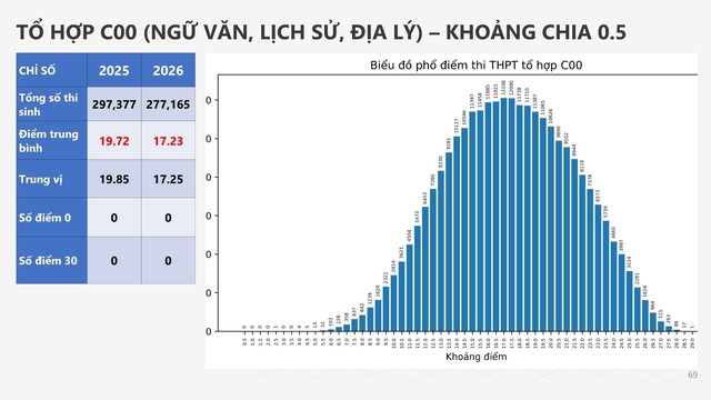 PHỔ ĐIỂM KỲ THI TỐT NGHIỆP THPT năm 2026- Ảnh 68.