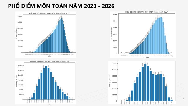 PHỔ ĐIỂM KỲ THI TỐT NGHIỆP THPT năm 2026- Ảnh 7.
