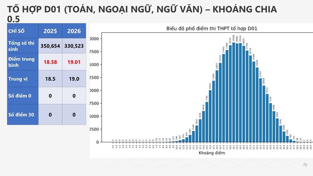 PHỔ ĐIỂM CÁC TỔ HỢP MÔN A00, A01, B00, C00, D01, KỲ THI TỐT NGHIỆP NĂM 2026- Ảnh 5.