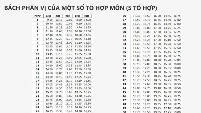 BÁCH PHÂN VỊ các TỔ HỢP MÔN A00, A01, B00, C00, D01, Kỳ thi tốt nghiệp THPT năm 2026- Ảnh 1.
