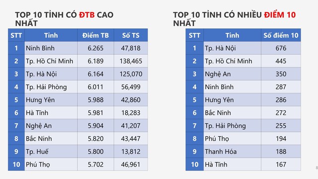 PHỔ ĐIỂM MÔN TOÁN, KỲ THI TỐT NGHIỆP NĂM 2026- Ảnh 4.