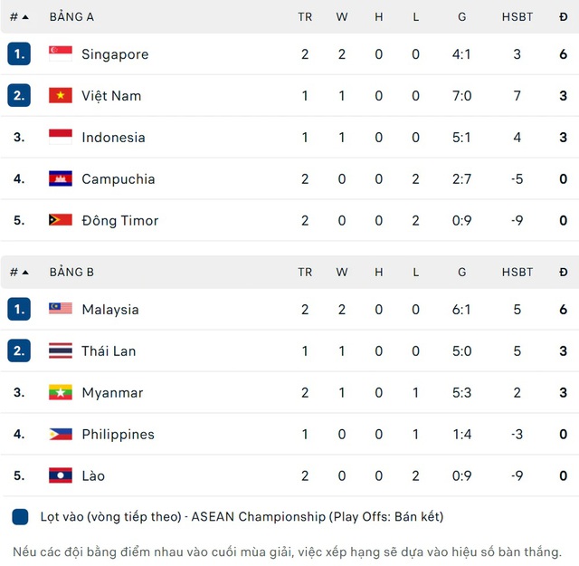 ASEAN Championship 2026: LỊCH THI ĐẤU, KẾT QUẢ, BẢNG XẾP HẠNG, CẢNH BÁO CÁ ĐỘ BÓNG ĐÁ- Ảnh 2.