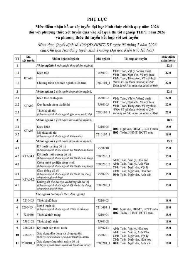 Điểm sàn tuyển sinh Trường Đại học Kiến trúc Hà Nội năm 2026- Ảnh 2.