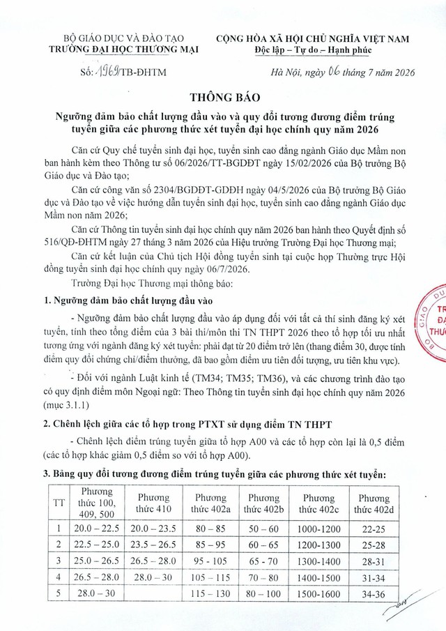 TUYỂN SINH 2026: Điểm sàn và quy đổi tương tương của Trường Đại học Thương mại- Ảnh 1.