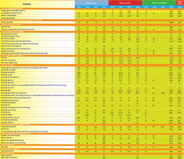 Điểm sàn Trường đại học Mỏ - Địa chất 2026- Ảnh 2.