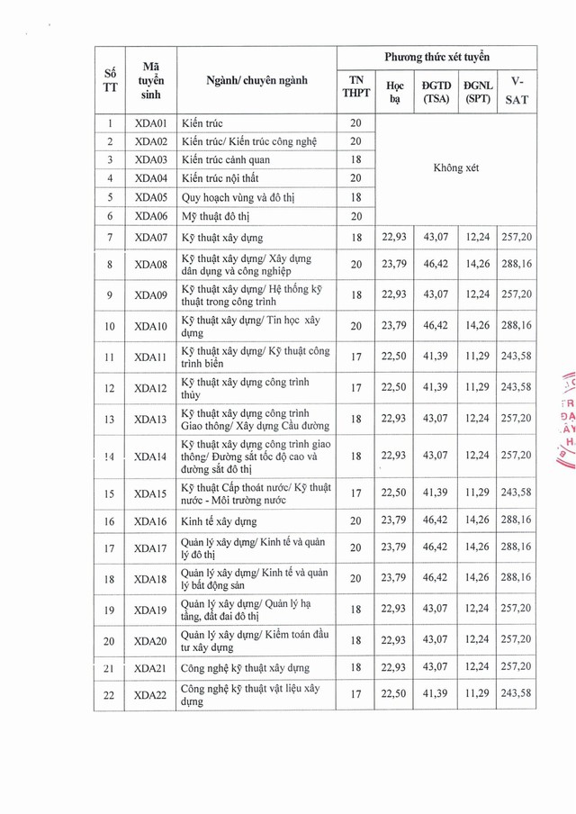 Điểm sàn Trường Đại học Xây dựng Hà Nội 2026- Ảnh 2.