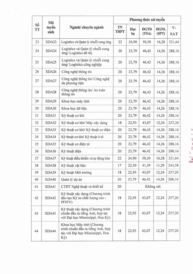Điểm sàn Trường Đại học Xây dựng Hà Nội 2026- Ảnh 3.