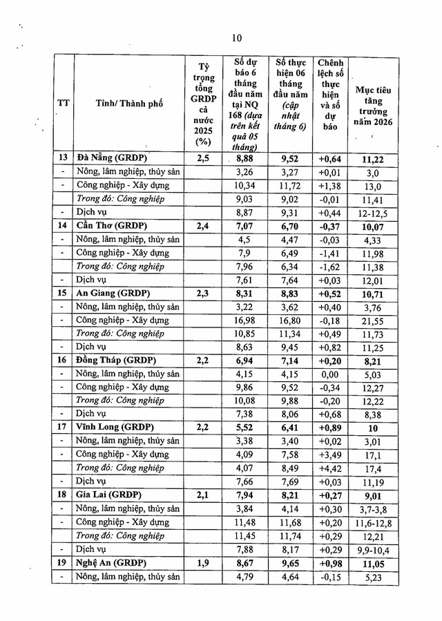 TOÀN VĂN: Nghị quyết phiên họp Chính phủ thường kỳ tháng 6/2026 và Hội nghị trực tuyến Chính phủ với địa phương- Ảnh 20.