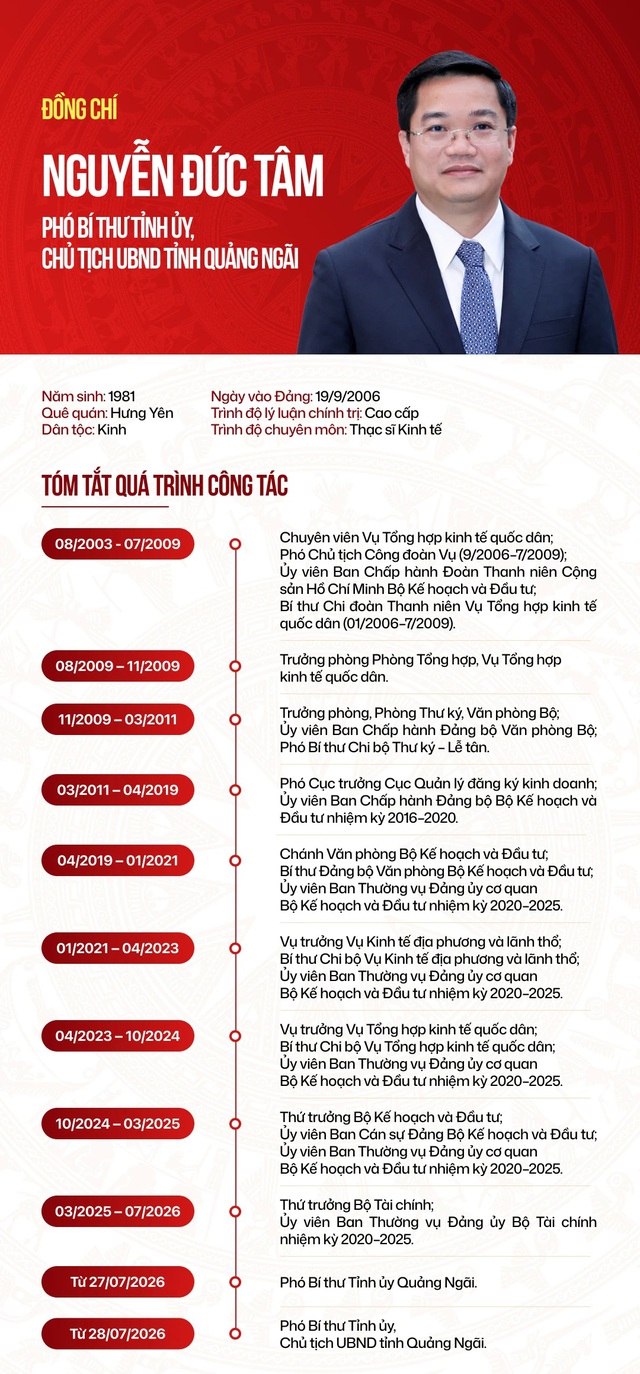 Tiểu sử đồng chí Nguyễn Đức Tâm, tân Chủ tịch UBND tỉnh Quảng Ngãi- Ảnh 1.