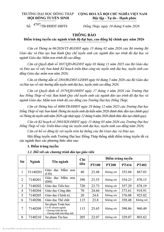 Trường Đại học Đồng Tháp công bố điểm chuẩn trình độ đại học, cao đẳng chính quy năm 2026- Ảnh 1.