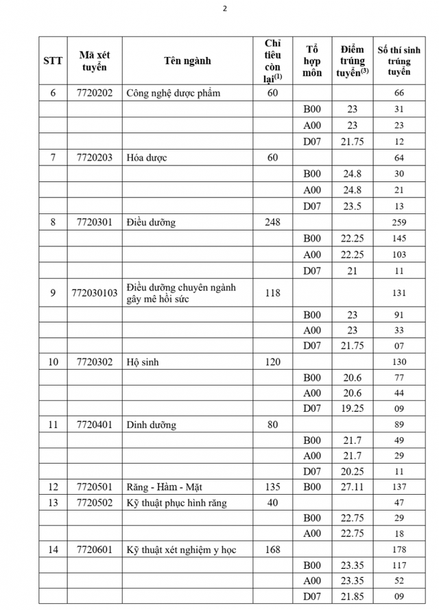 Điểm chuẩn, danh sách trúng tuyển Trường Đại học Y Dược TPHCM 2026- Ảnh 2.