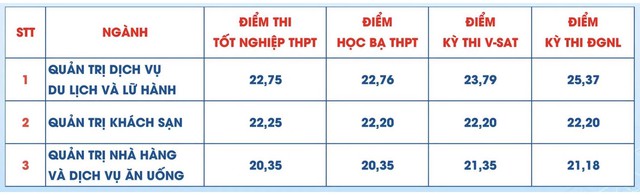 Điểm chuẩn Trường Đại học Tài chính - Marketing 2026- Ảnh 2.