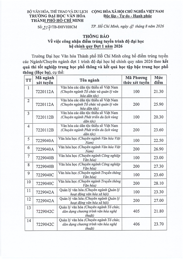 Điểm chuẩn Trường Đại học Văn hóa TPHCM 2026- Ảnh 1.