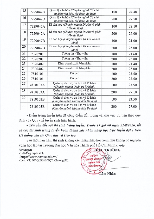 Điểm chuẩn Trường Đại học Văn hóa TPHCM 2026- Ảnh 2.