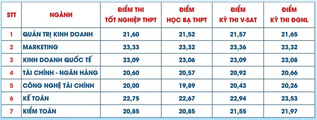 Điểm chuẩn Trường Đại học Tài chính - Marketing 2026- Ảnh 3.