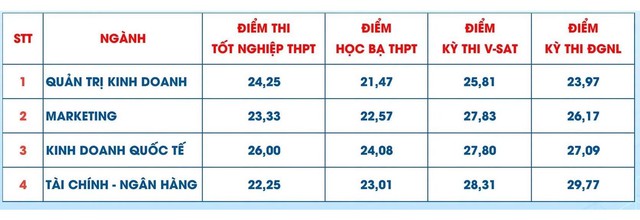 Điểm chuẩn Trường Đại học Tài chính - Marketing 2026- Ảnh 4.