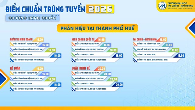 Điểm chuẩn Trường Đại học Tài chính - Marketing 2026- Ảnh 5.