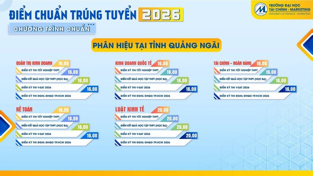 Điểm chuẩn Trường Đại học Tài chính - Marketing 2026- Ảnh 6.