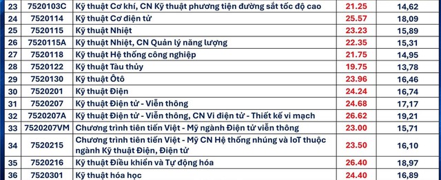 Điểm chuẩn Trường Đại học Bách khoa - Đại học Đà Nẵng 2026- Ảnh 3.