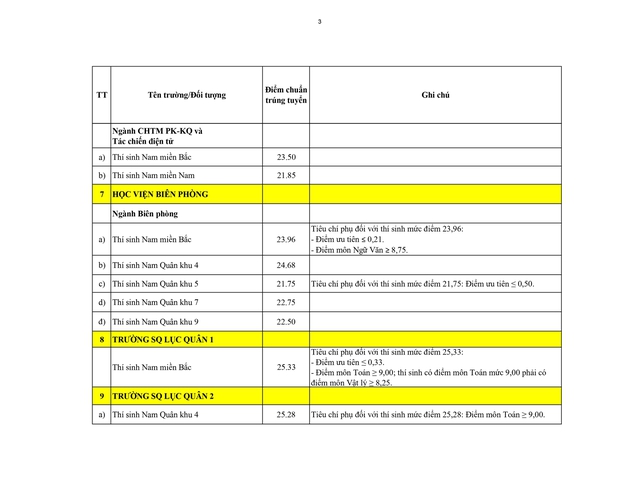 Điểm chuẩn tuyển sinh vào các trường Quân đội năm 2026- Ảnh 3.