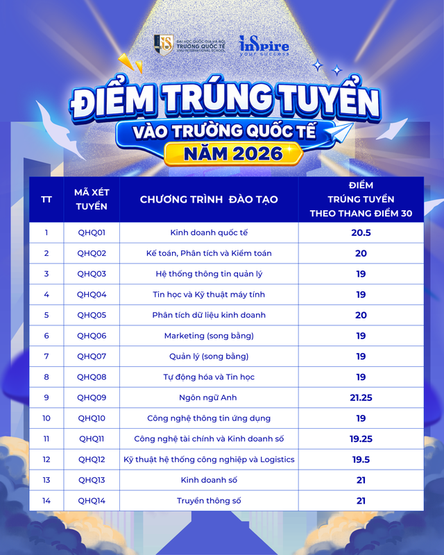 Trường Quốc tế – Đại học Quốc gia Hà Nội công bố điểm chuẩn 2026- Ảnh 1.