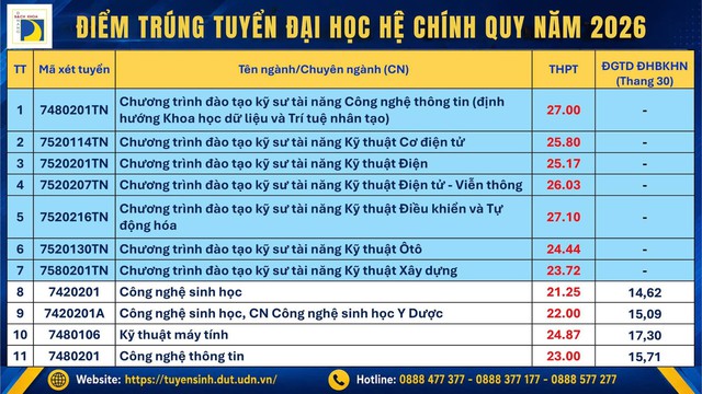 Điểm chuẩn Trường Đại học Bách khoa - Đại học Đà Nẵng 2026- Ảnh 1.