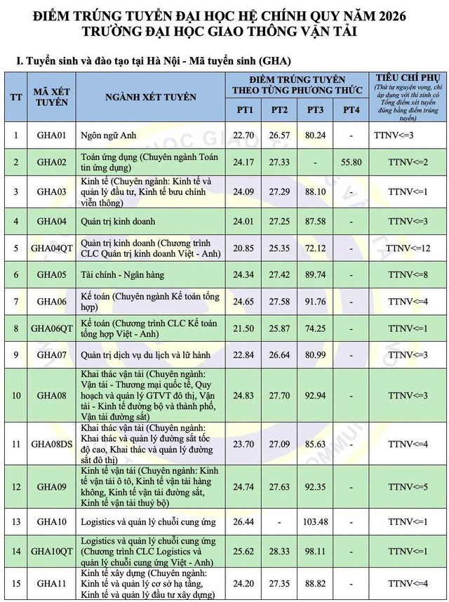 Điểm chuẩn Trường Đại học Giao thông vận tải 2026- Ảnh 1.