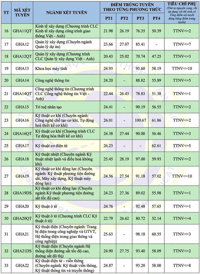 Điểm chuẩn Trường Đại học Giao thông vận tải 2026- Ảnh 2.