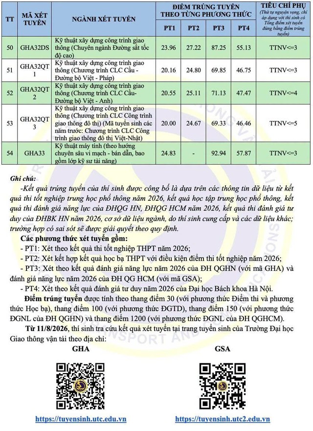 Điểm chuẩn Trường Đại học Giao thông vận tải 2026- Ảnh 4.
