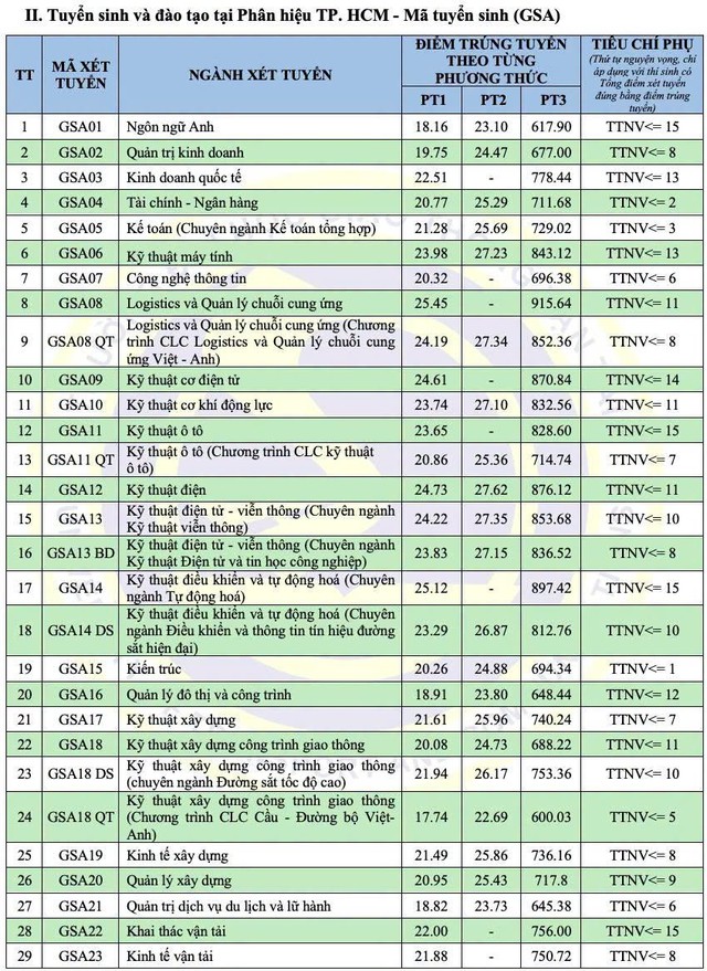 Điểm chuẩn Trường Đại học Giao thông vận tải 2026- Ảnh 5.