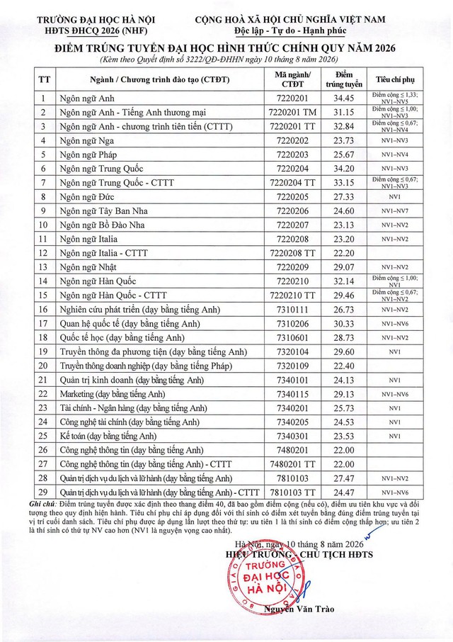 Điểm chuẩn Trường Đại học Hà Nội 2026- Ảnh 2.