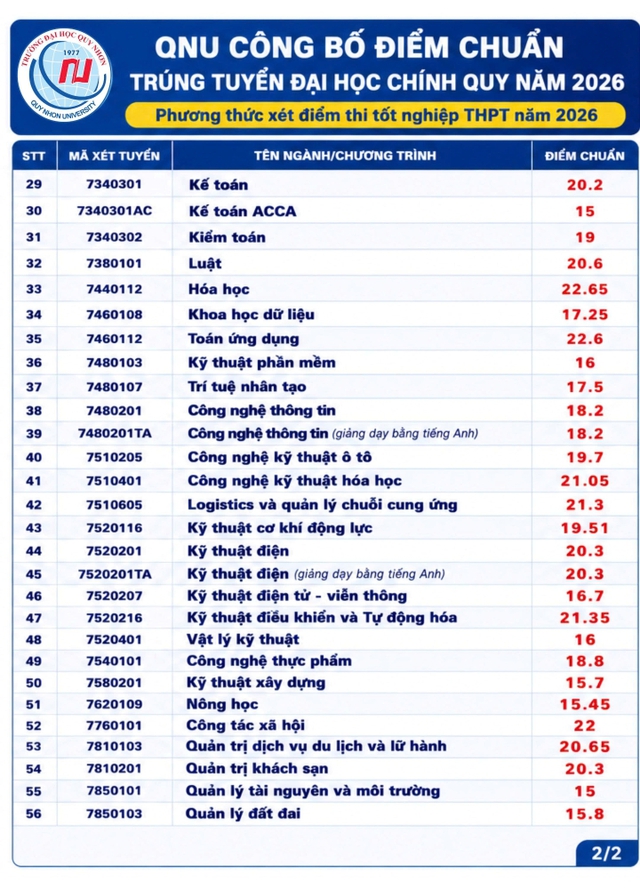 Trường Đại học Quy Nhơn công bố điểm chuẩn 2026, cao nhất 25,5 điểm- Ảnh 3.