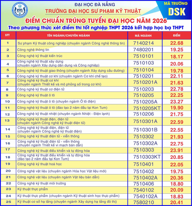 Chính thức công bố điểm chuẩn 2026 Trường Đại học Sư phạm kỹ thuật Đà Nẵng- Ảnh 1.
