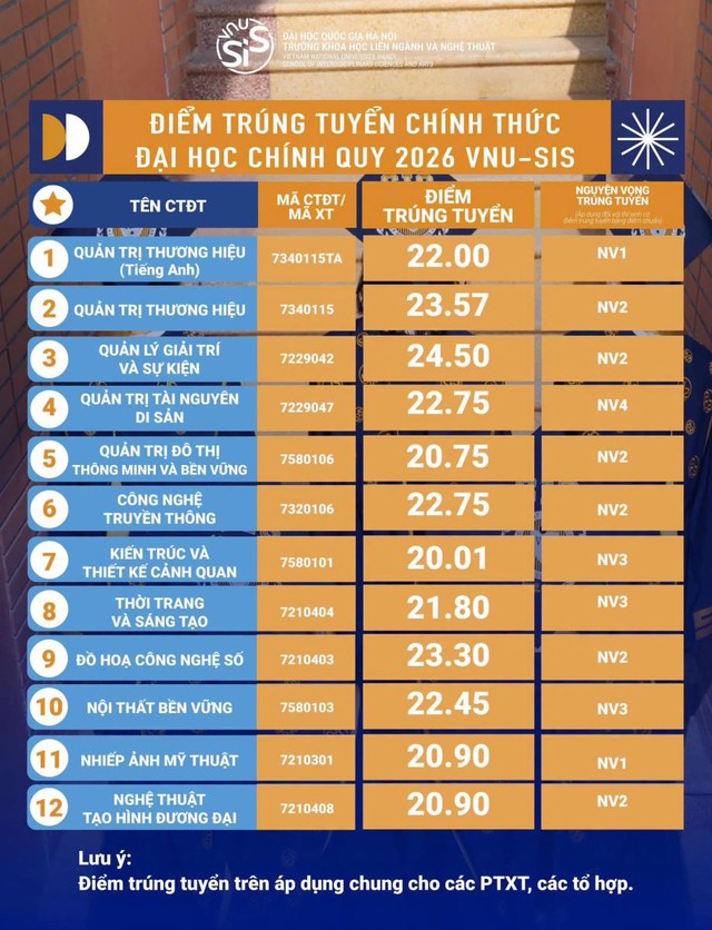 Điểm chuẩn 2026 Trường Khoa học liên ngành và Nghệ thuật - Đại học Quốc gia Hà Nội - Ảnh 1.