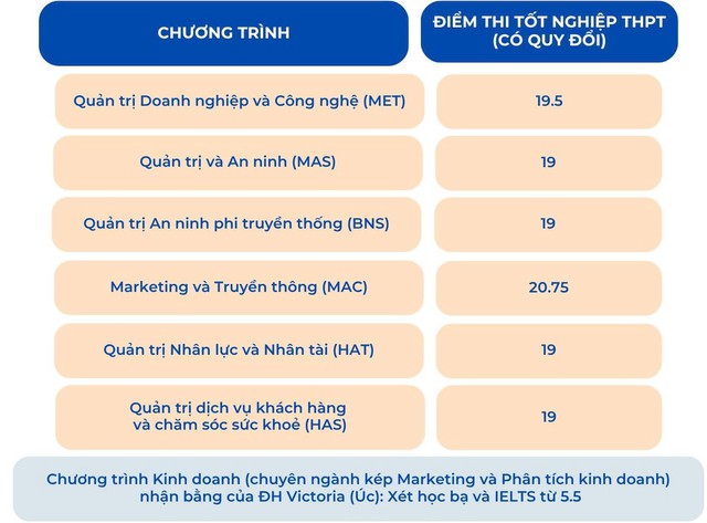 Trường Quản trị và Kinh doanh thông báo điểm chuẩn 2026- Ảnh 1.