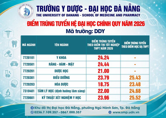 Trường Y Dược - Đại học Đà Nẵng công bố điểm chuẩn 2026- Ảnh 1.