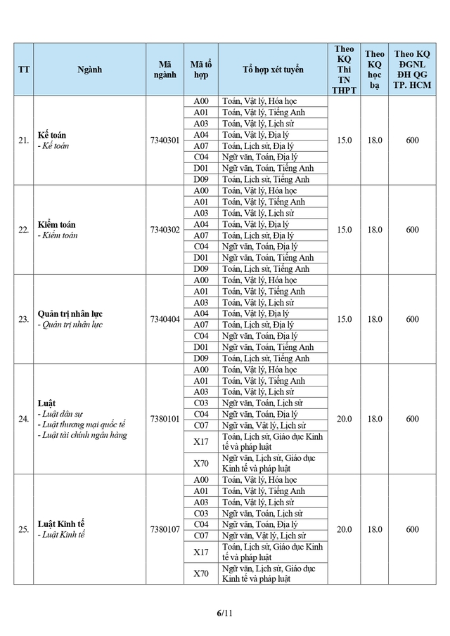 Điểm chuẩn Trường Đại học Văn Hiến (TPHCM) 2026- Ảnh 6.