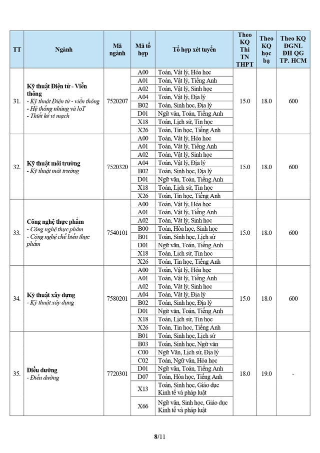 Điểm chuẩn Trường Đại học Văn Hiến (TPHCM) 2026- Ảnh 8.