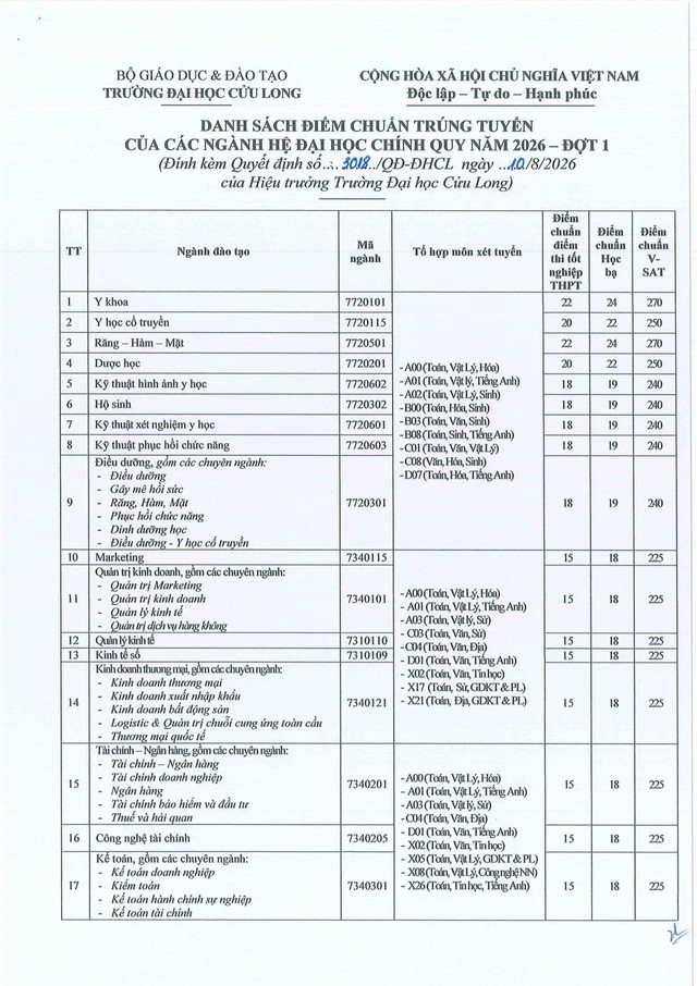 Điểm chuẩn Trường Đại học Cửu Long 2026- Ảnh 1.