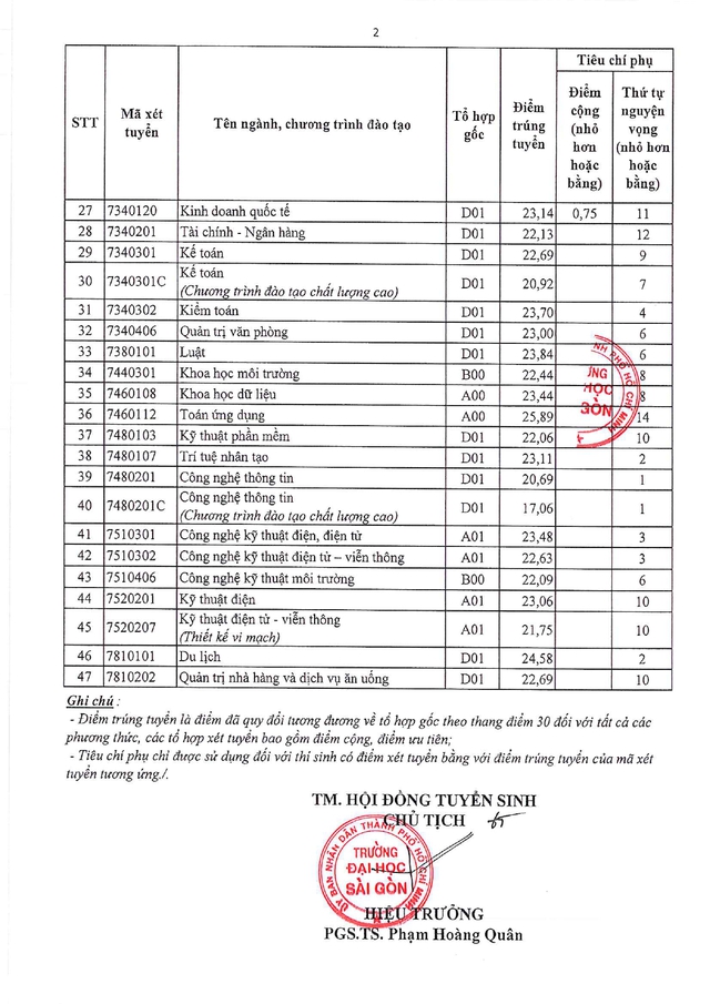 Điểm chuẩn Trường Đại học Sài Gòn 2026- Ảnh 3.