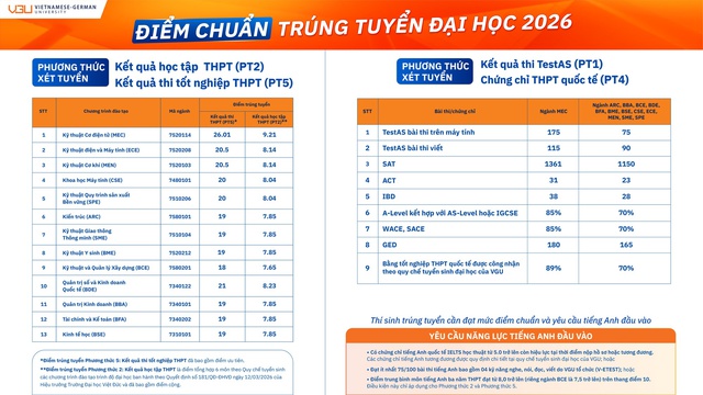 Điểm chuẩn Trường Đại học Việt Đức (VGU) 2026- Ảnh 1.