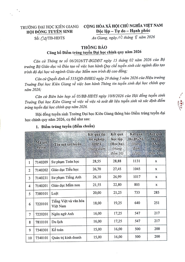 Điểm chuẩn Trường Đại học Kiên Giang 2026- Ảnh 1.