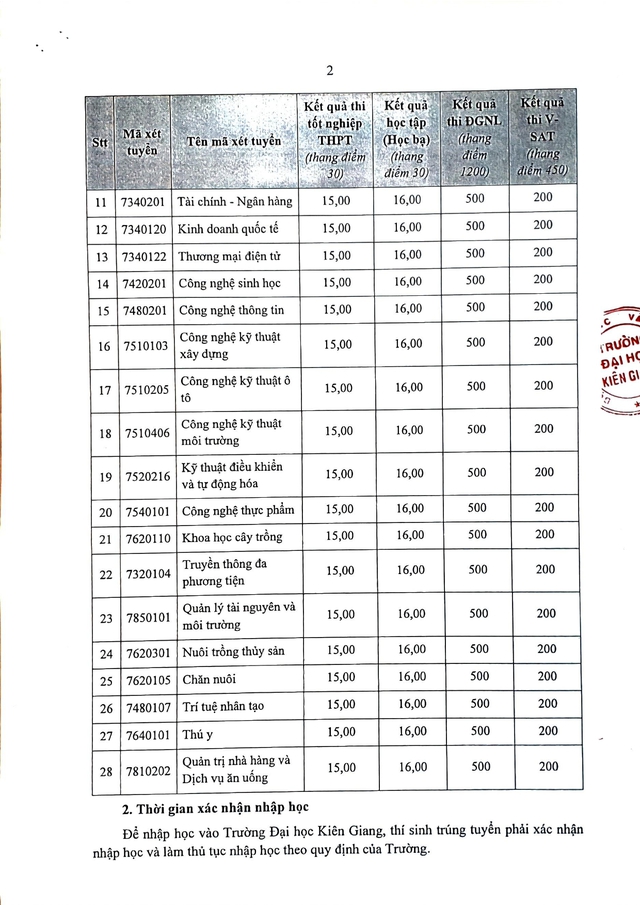 Điểm chuẩn Trường Đại học Kiên Giang 2026- Ảnh 2.