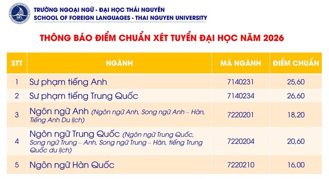 Trường Ngoại ngữ, Đại học Thái Nguyên công bố điểm chuẩn 2026- Ảnh 1.