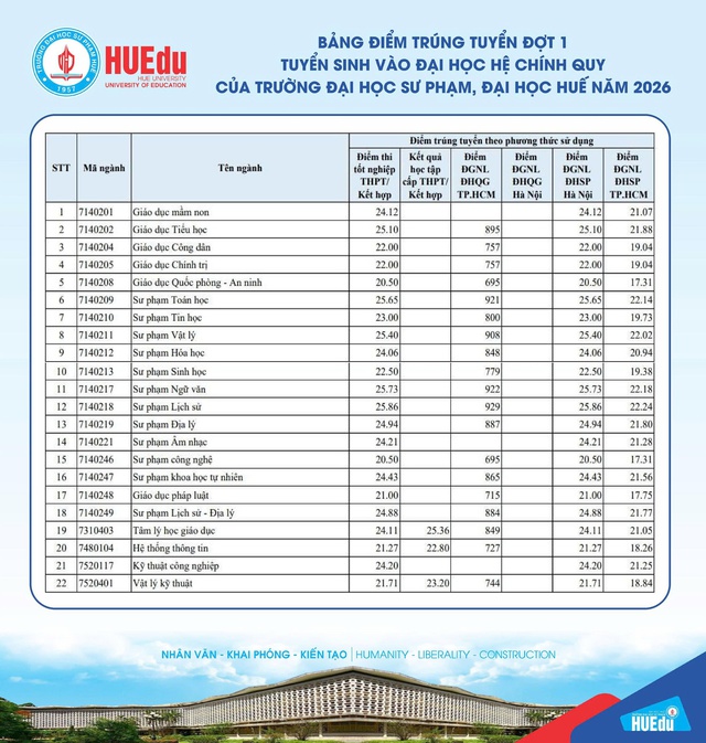 Trường Đại học Sư phạm Huế công bố điểm chuẩn 2026- Ảnh 1.