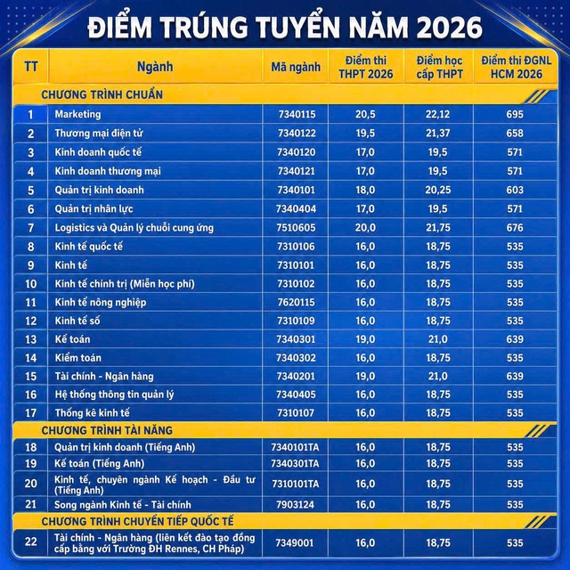 Điểm chuẩn 2026 Trường Đại học Kinh tế Huế, hướng dẫn các bước nhập học- Ảnh 1.
