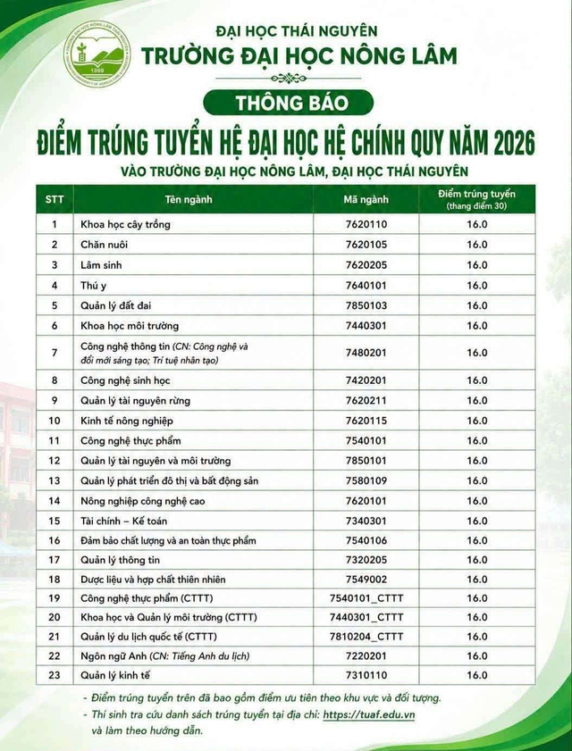 Điểm chuẩn 2026 của trường Đại học Nông lâm Thái Nguyên- Ảnh 1.