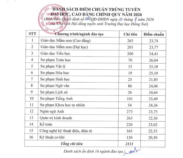 Điểm chuẩn Trường Đại học Đồng Nai 2026- Ảnh 1.