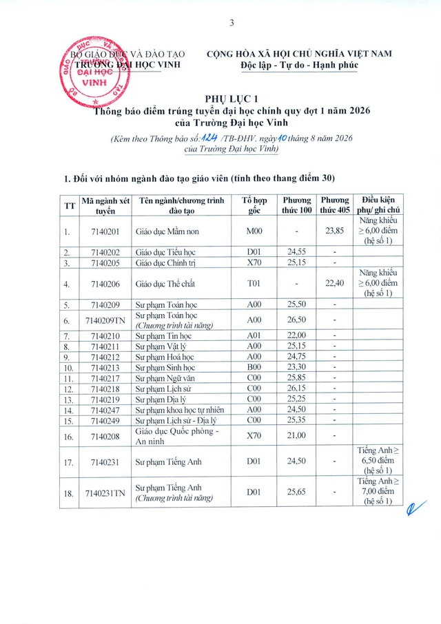 Trường Đại học Vinh công bố điểm chuẩn 2026- Ảnh 1.